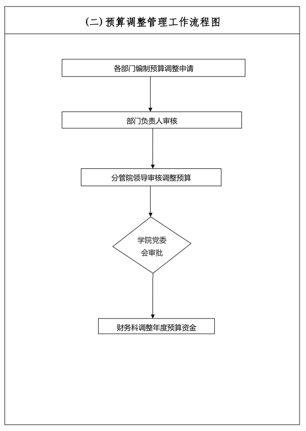 预算调整流程图.png
